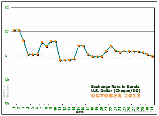 ... October 2013 - Forex Rates of U.S. Dollar, Pound Sterling, Euro etc