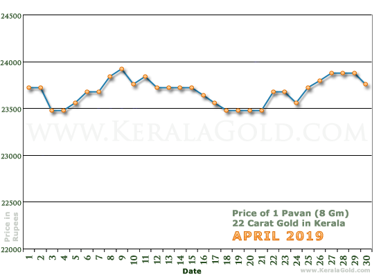 Kerala Gold Daily Price Chart - April 2019