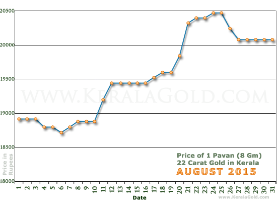 Kerala Gold Daily Price Chart - August 2015