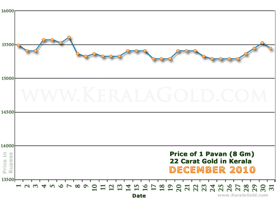 Kerala Gold Daily Price Chart - December 2010