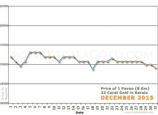 Kerala Gold Daily Price Chart - December 2015