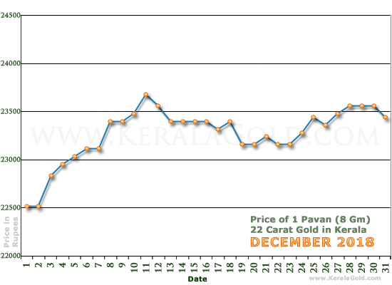 Kerala Gold Daily Price Chart - December 2018