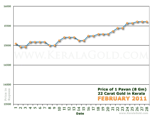 Kerala Gold Daily Price Chart - February 2011