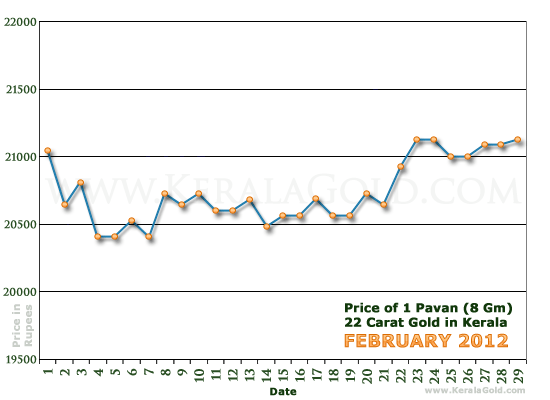 Kerala Gold Daily Price Chart - February 2012