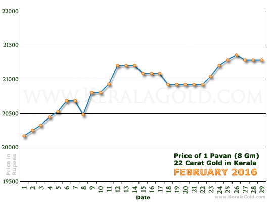 Kerala Gold Daily Price Chart - February 2016