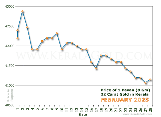 Kerala Gold Daily Price Chart - February 2023
