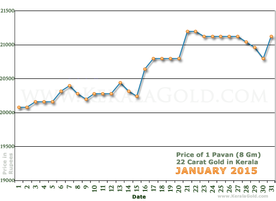 Kerala Gold Daily Price Chart - January 2015