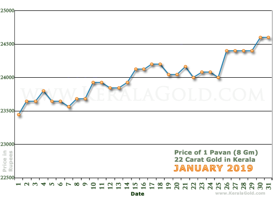 Kerala Gold Daily Price Chart - January 2019