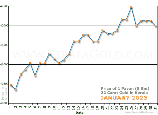 Kerala Gold Daily Price Chart - January 2023