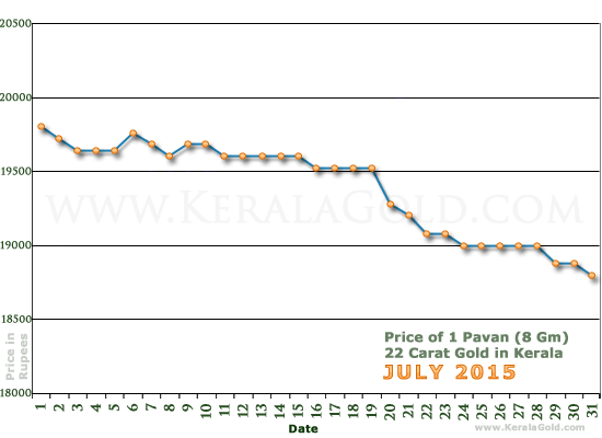 Kerala Gold Daily Price Chart - July 2015