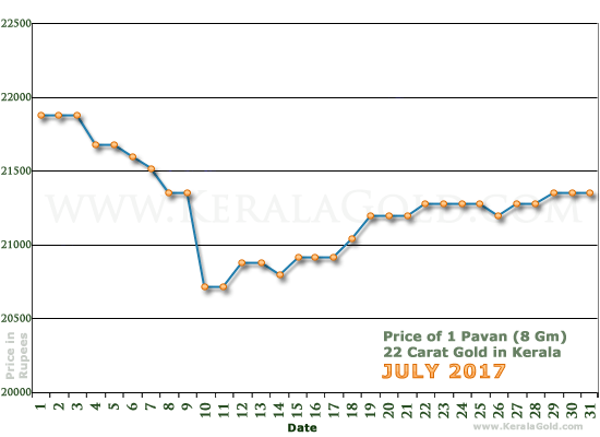 Kerala Gold Daily Price Chart - July 2017