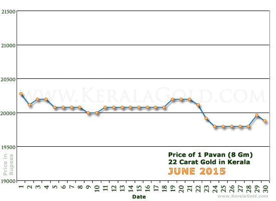 Kerala Gold Daily Price Chart - June 2015