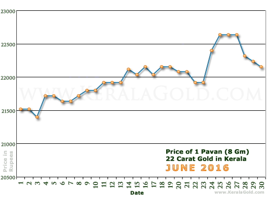 Kerala Gold Daily Price Chart - June 2016