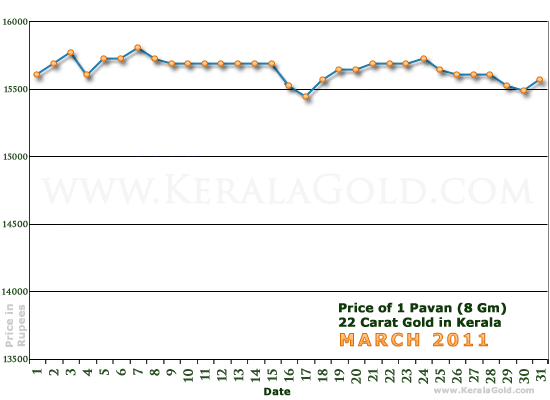 Kerala Gold Daily Price Chart - March 2011