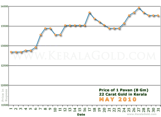 Kerala Gold Daily Price Chart - May 2010