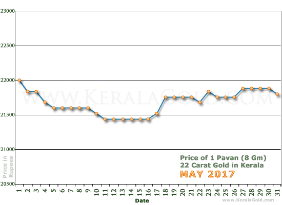 Kerala Gold Daily Price Chart - May 2017