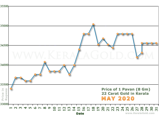 Kerala Gold Daily Price Chart - May 2020