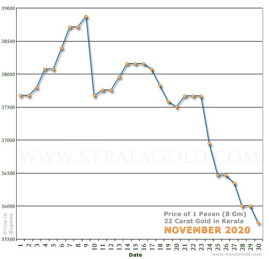 Kerala Gold Daily Price Chart - November 2020