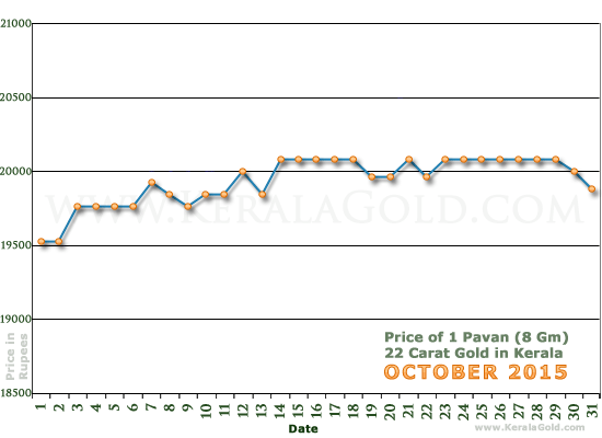 Kerala Gold Daily Price Chart - October 2015