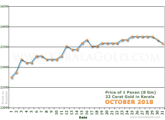 Kerala Gold Daily Price Chart - October 2018