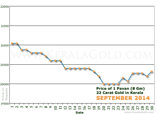 Kerala Gold Daily Price Chart - September 2014