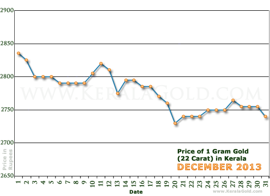 Kerala Gold Price per Gram Chart - December 2013