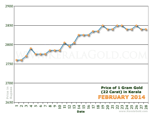 Kerala Gold Price per Gram Chart - February 2014