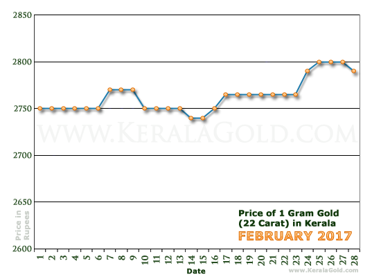 Kerala Gold Price per Gram Chart - February 2017