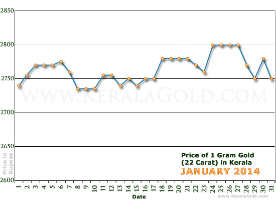 Kerala Gold Price per Gram Chart - January 2014