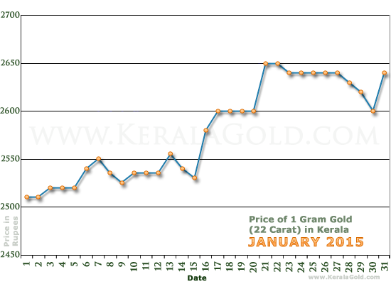 Kerala Gold Price per Gram Chart - January 2015