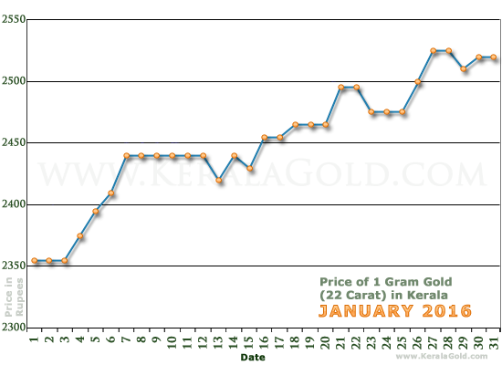 Kerala Gold Price per Gram Chart - January 2016