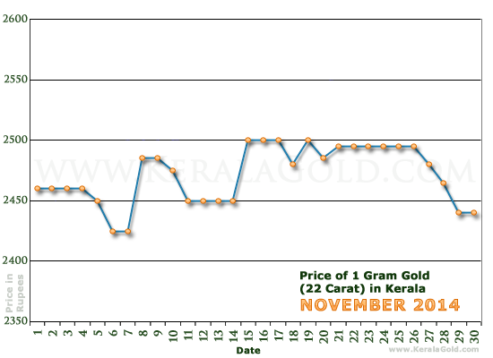 Kerala Gold Price per Gram Chart - November 2014