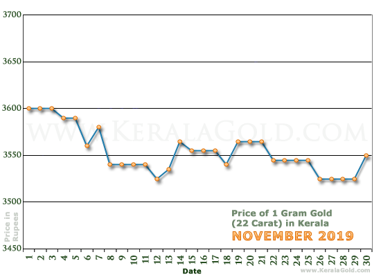 Kerala Gold Price per Gram Chart - November 2019