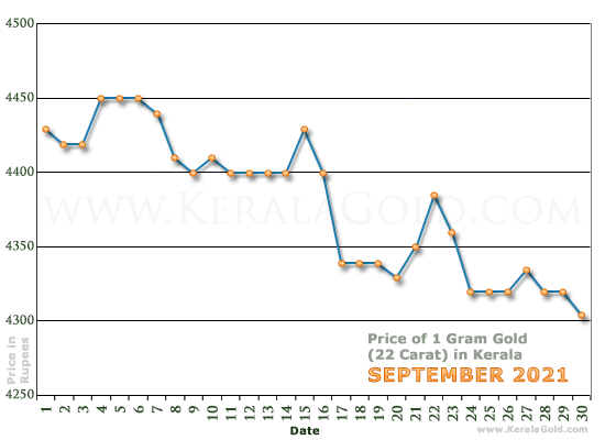 Kerala Gold Price per Gram Chart - September 2021