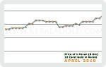 April 2010 Price Chart