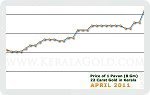 April 2011 Price Chart