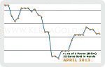 April 2013 Price Chart