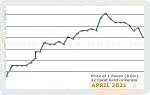 April 2021 Price Chart
