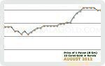 August 2012 Price Chart