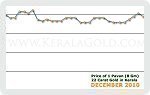 January 2011 Price Chart