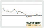 December 2013 Price Chart