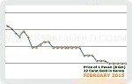 February 2015 Price Chart