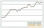 January 2016 Price Chart
