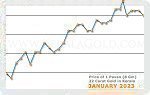January 2023 Price Chart