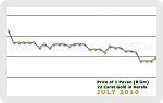 July 2010 Price Chart