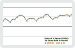 June 2010 Price Chart