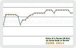 June 2012 Price Chart