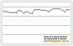 September 2010 Price Chart