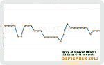 September 2013 Price Chart