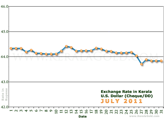 Kerala Currency Exchange Rates Chart - July 2011